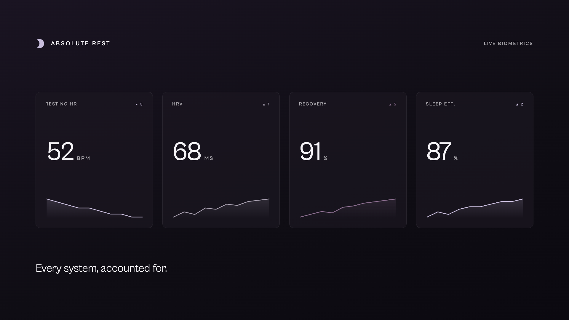Biometric dashboard — resting HR, HRV, recovery, sleep efficiency tiles with sparklines