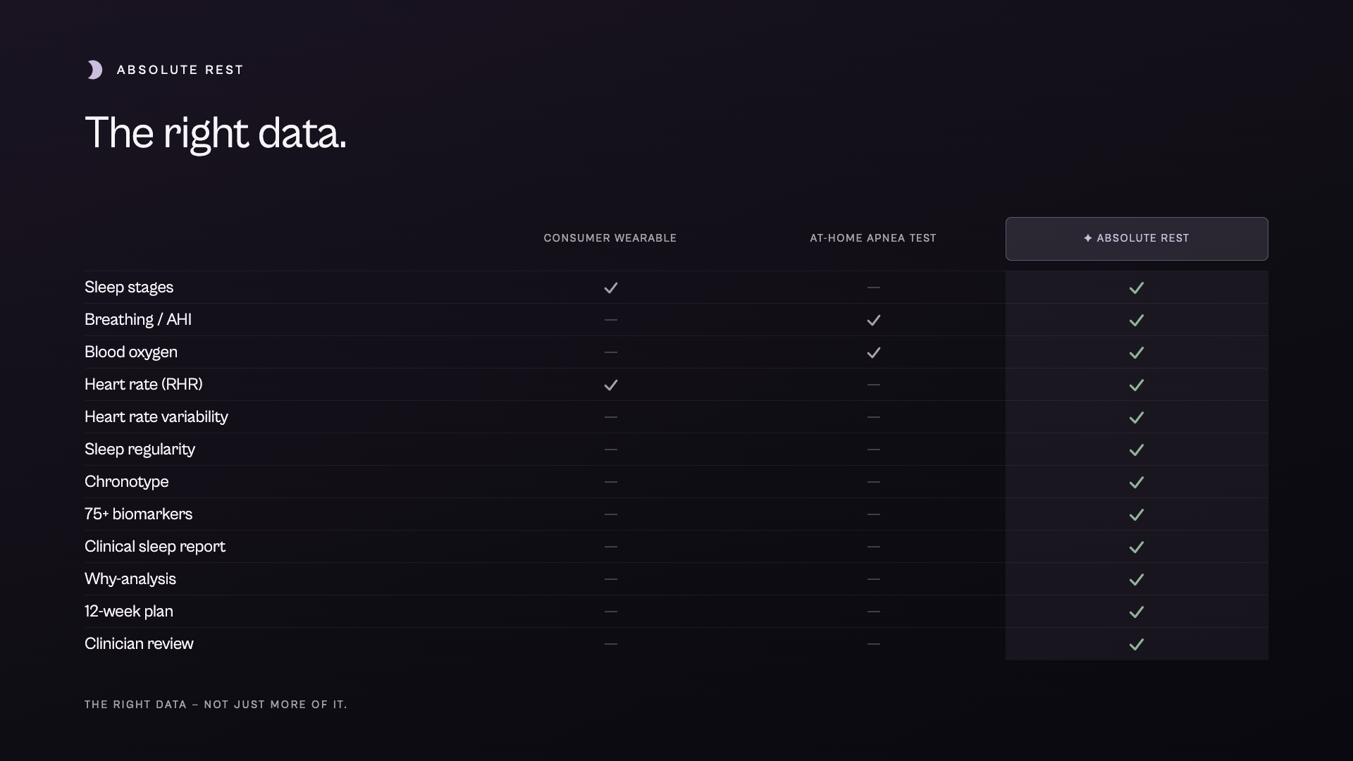 Comparison matrix — consumer wearable vs at-home apnea test vs Absolute Rest across capabilities (16:9)