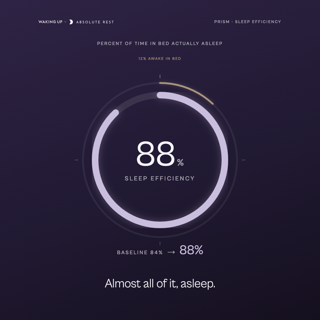 Sleep efficiency ring — 88%, baseline 84 → 88, awake-in-bed remainder in amber (1:1)