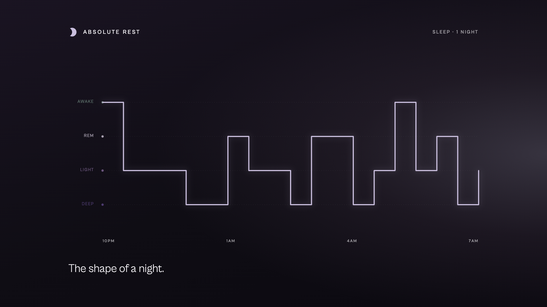 Hypnogram night — stepped sleep-stage trace from 10PM to 7AM with playhead and dawn glow