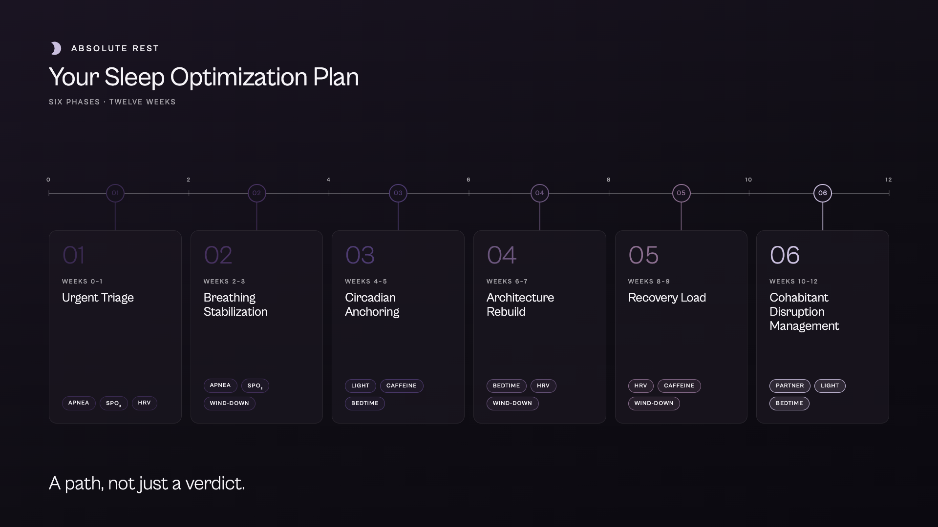 Sleep optimization plan — 6 phase cards over a 0–12 week timeline with factor tags