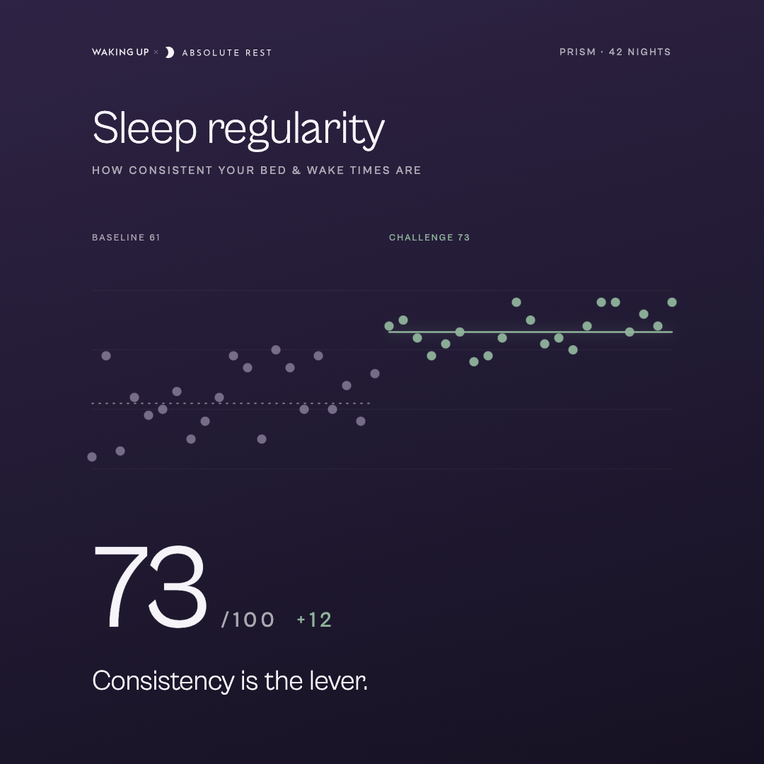 Sleep regularity — rolling scatter with baseline/challenge means, 73/100 +12 (1:1)