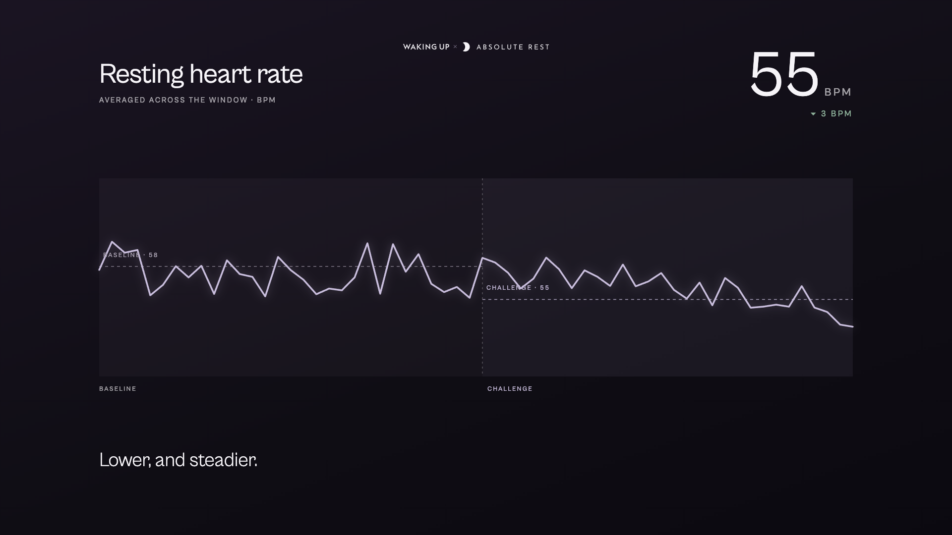 Resting heart rate trend — baseline vs challenge zones, 55 bpm down 3 (16:9)
