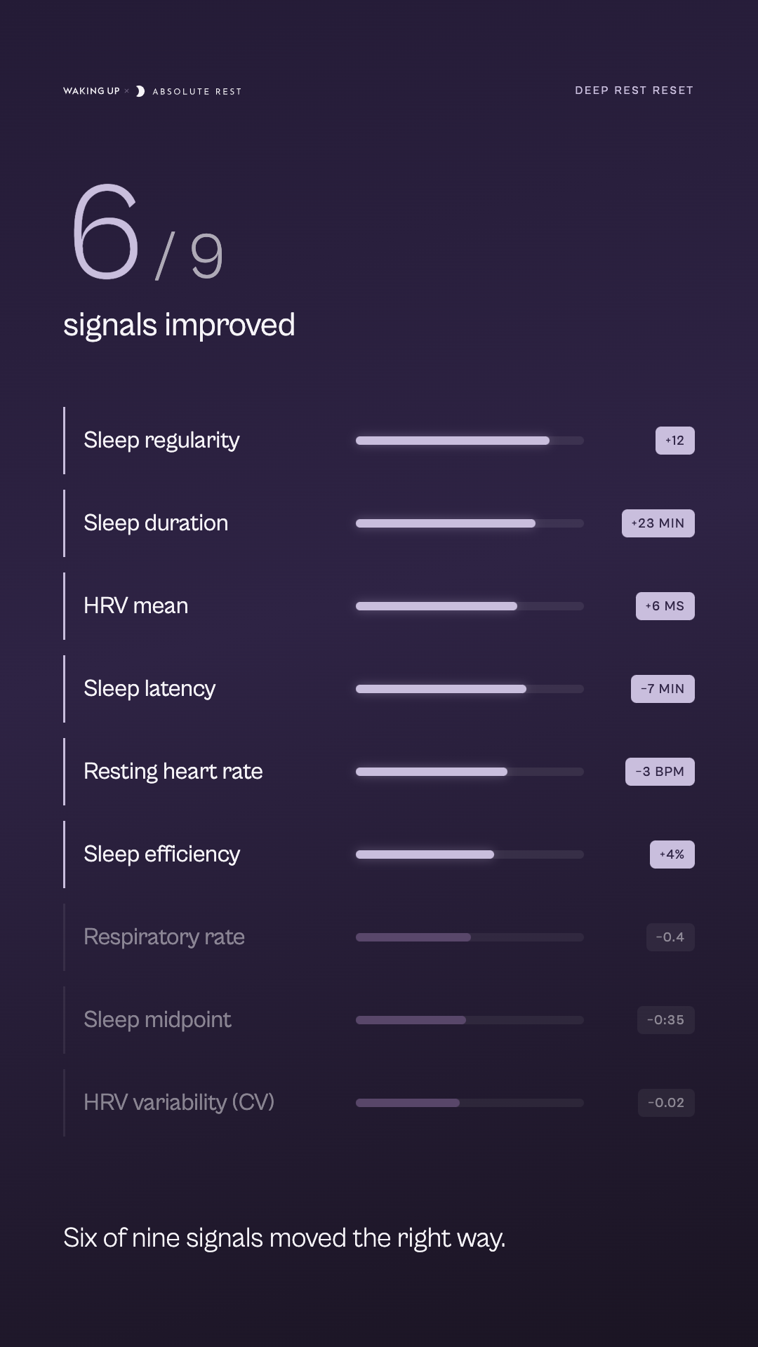 Signal scorecard — 9 sleep signals with delta chips, 6 improved (9:16)