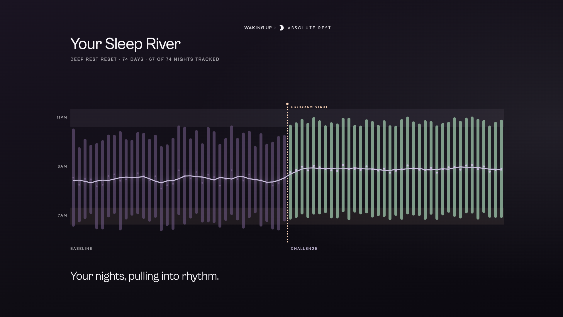 Sleep River — baseline vs challenge bedtime bars across 74 nights with program-start divider (16:9)