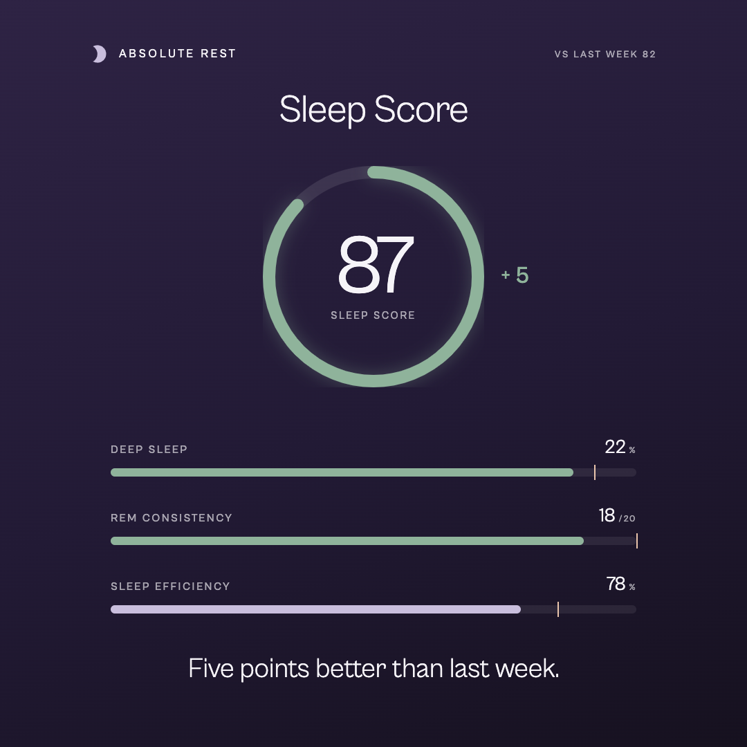 Sleep Score 87 ring with deep sleep, REM consistency, and efficiency sub-bars (1:1)