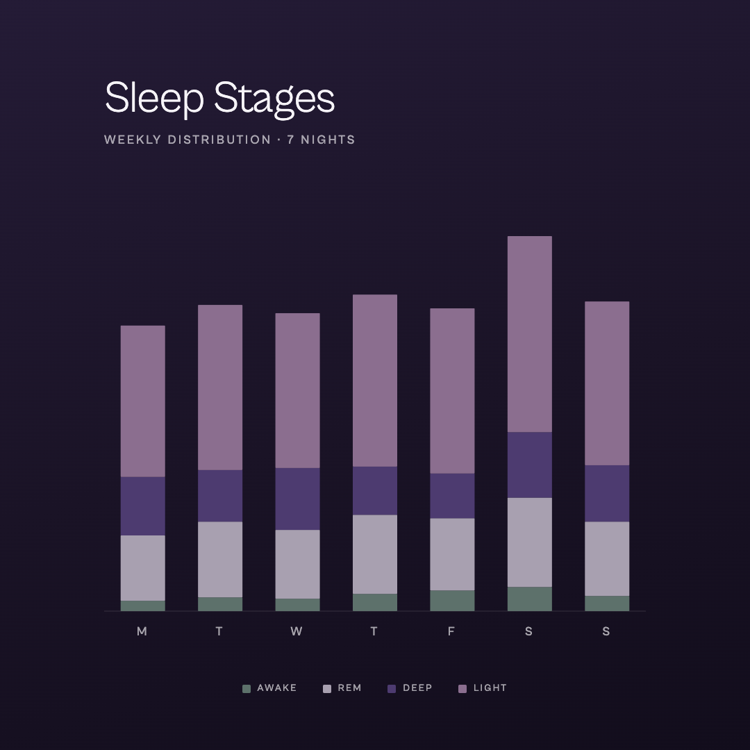 Sleep stages week — weekly stacked-stage columns (awake / REM / deep / light) with legend